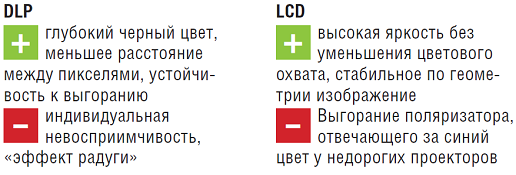 сравнение DLP/LCD